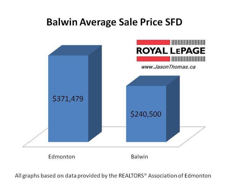 Balwin real estate Average sale price Edmonton